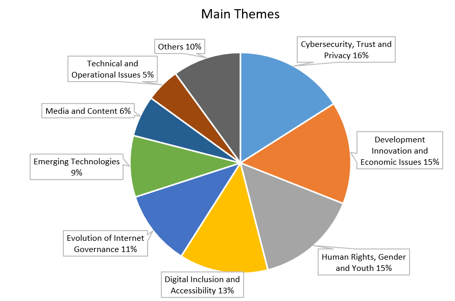 Breakdown by Main Themes